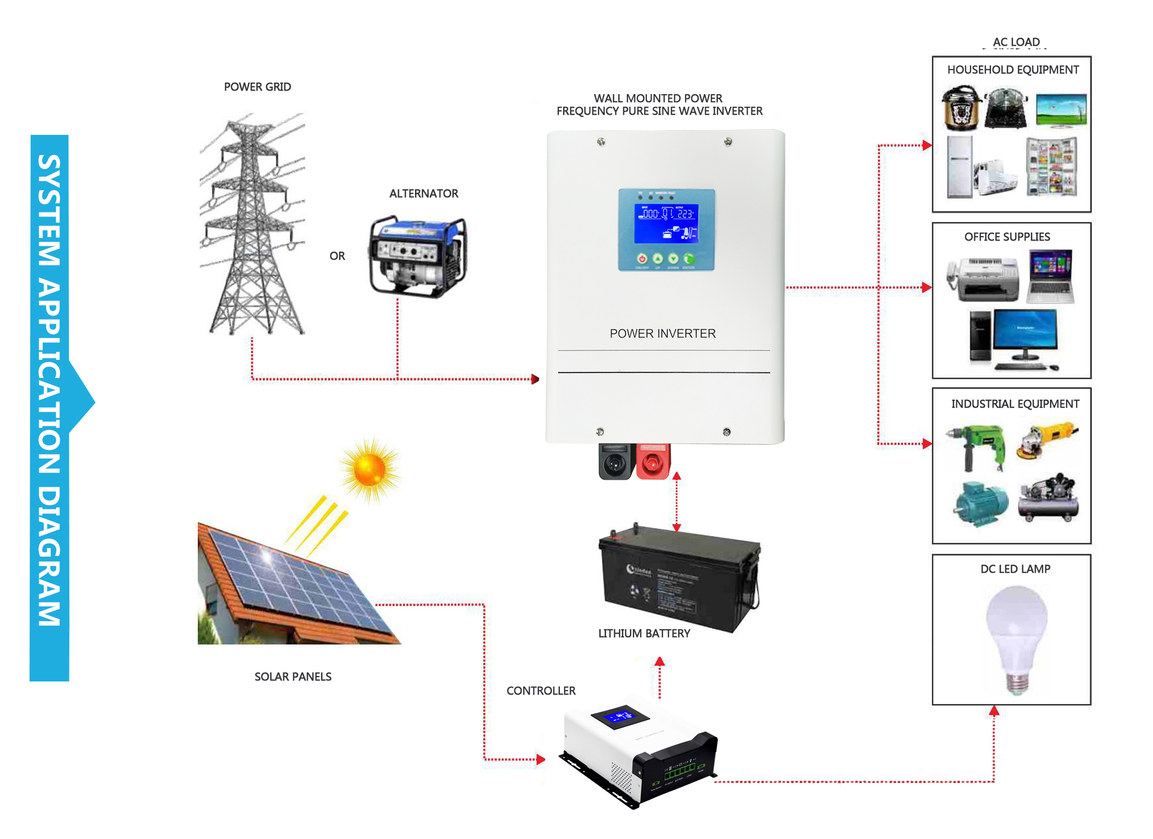 HX  Power Frequency Wall Mounted Inverter Solar Inverter For Home/ Office Equipment Off